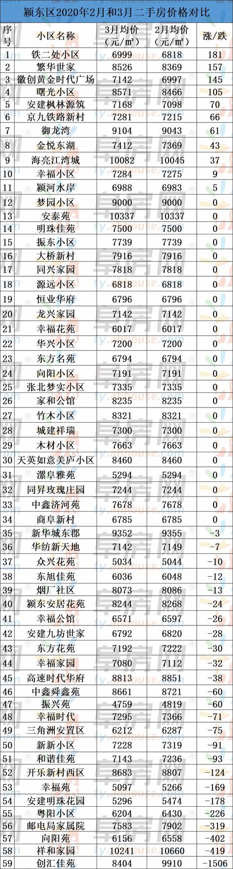 整体均价微涨!阜阳市区235家小区二手房价格