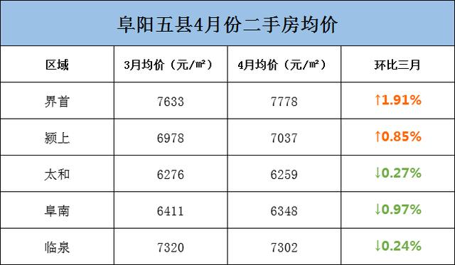 阜阳226个小区房价曝光!界首、颍上逆势上涨!有小区猛涨13万/套
